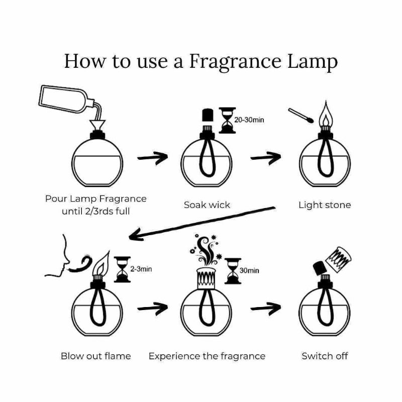 Diagram showing how to use a fragrance lamp with text instructions.